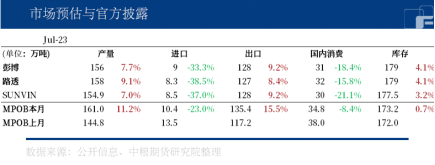 【中粮视点】棕榈油：马来局7月报告