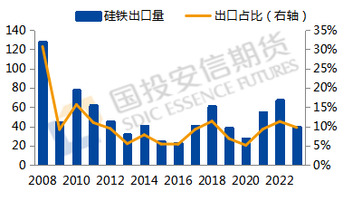 数据来源：Mysteel，国投安信期货整理