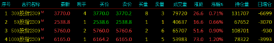 股指期货震荡上行 IM主力合约涨1.20%