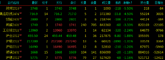 收评|国内期市涨跌不一 焦炭涨近6%