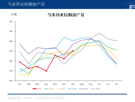 【中粮视点】棕榈油：马来局7月报告