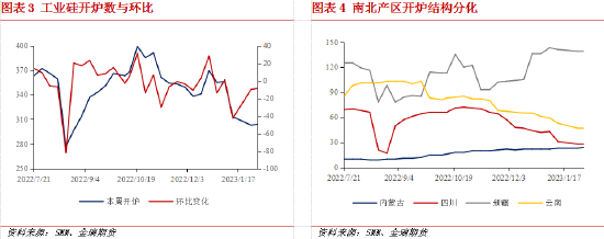 金瑞期货工业硅行情点评：基本面偏弱，需求复苏还需时间