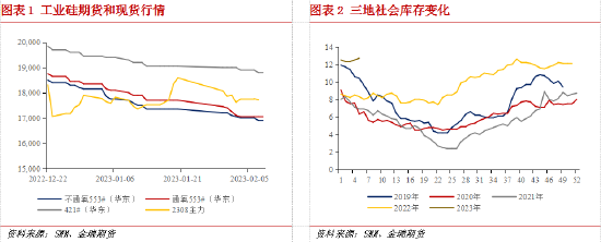 金瑞期货工业硅行情点评：基本面偏弱，需求复苏还需时间