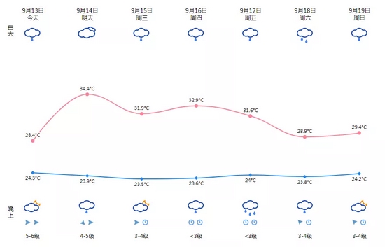 今天过后,台风影响将逐渐减弱,温州天气方面将以多云到阴,转雷阵雨为