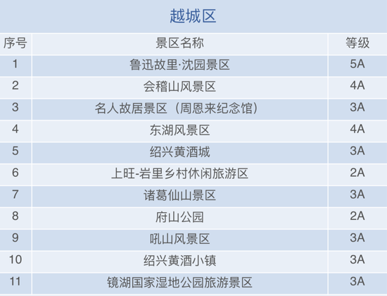 绍兴52家a级国有景区对留绍务工人员实行门票免费政策