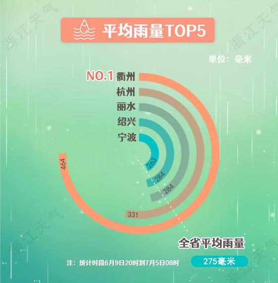 浙江出梅后高温天无缝对接 本周最高温可达到38度 - Vimarsana News