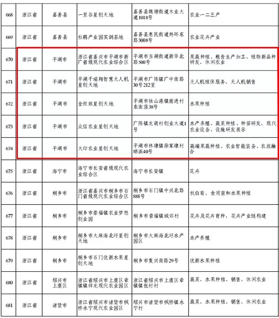 全国农村创业园区(基地)目录(2021)部分名单