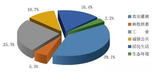 农业用水量占经济社会用水总量的_节约用水手抄报(2)