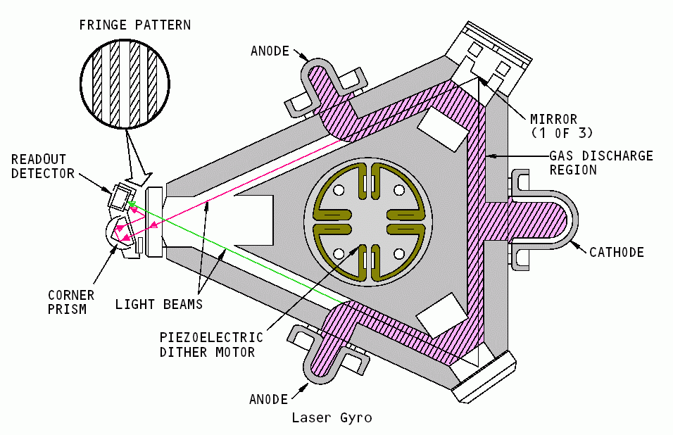 通过萨格奈克效应的基本原理我们可以知道,旋转轴的位置并不重要,可以