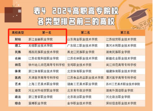 在金平果中评榜2024版中国高职院校综合竞争力排行榜中排名浙江省第2