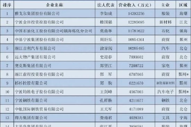 经济转型发展“晴雨表” 2022宁波企业百强榜出炉