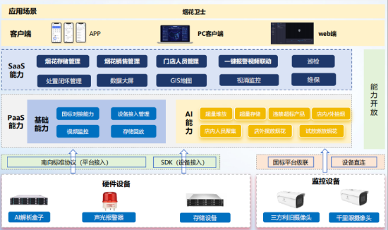 图1 烟花卫士AI智能监管平台架构图