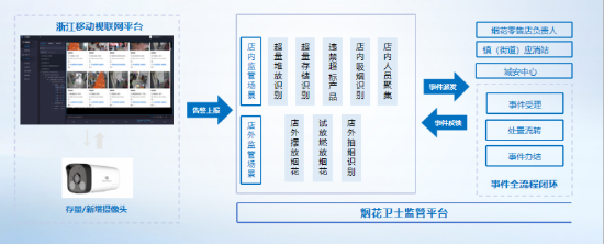 图4 烟花卫士告警事件处置流程